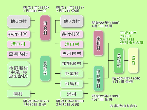 長谷の系譜